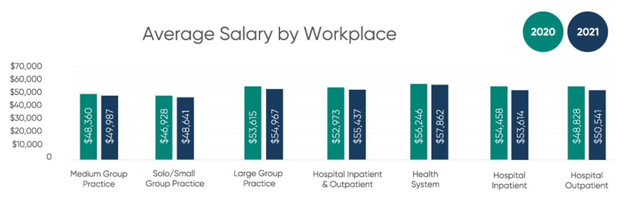 certified professional coder salary