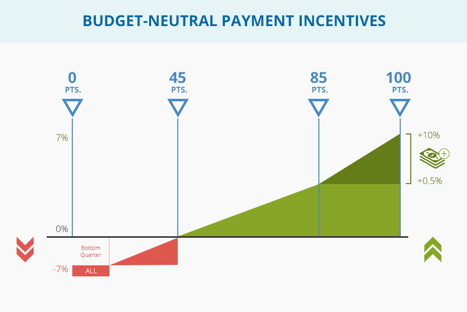 Budget-Neutral Payment Incentives