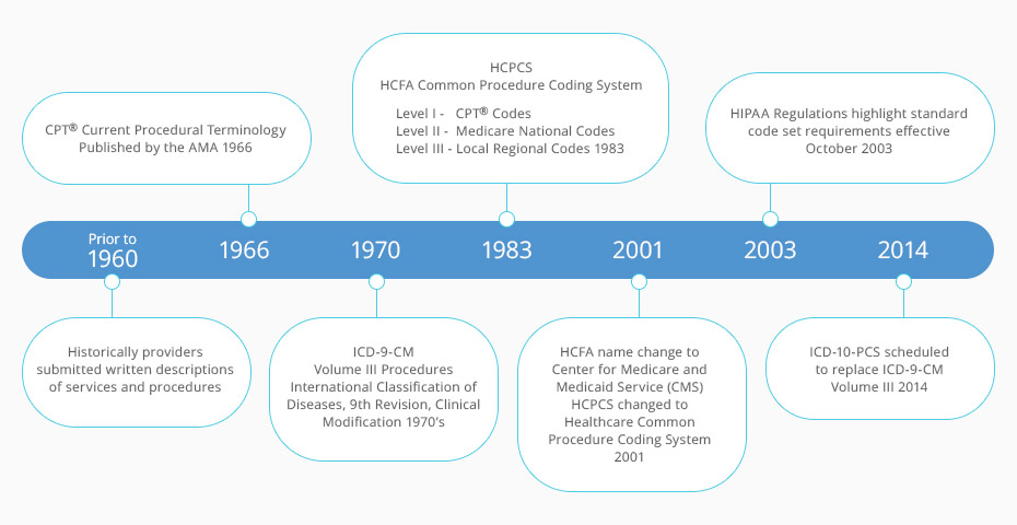 Hcpcs Codes Hcpcs Level Ii Coding Aapc