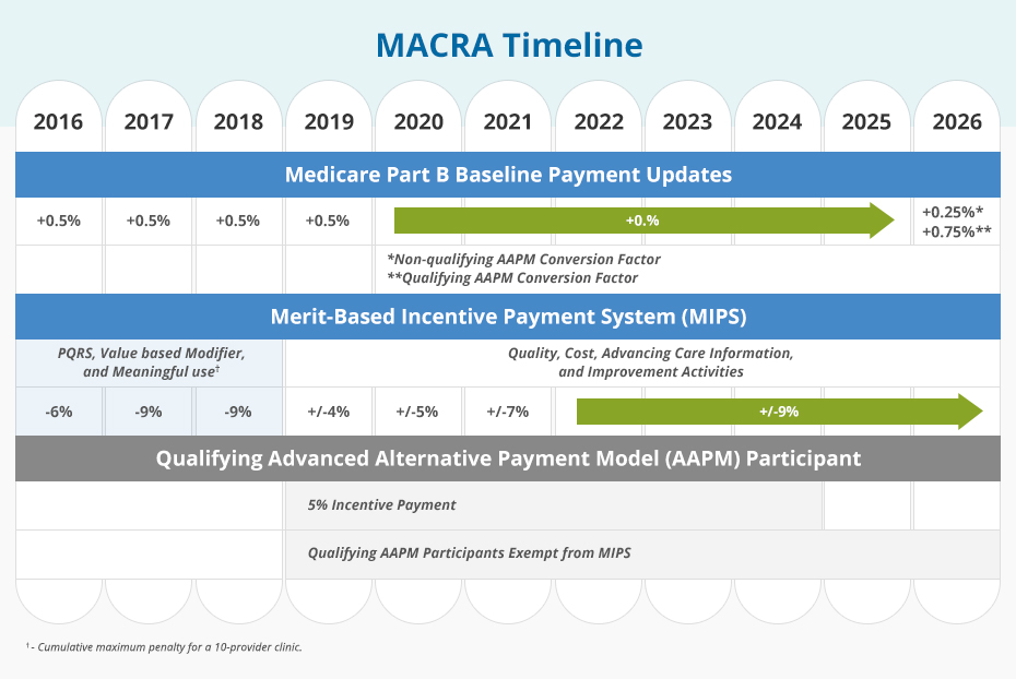 MACRA Timeline