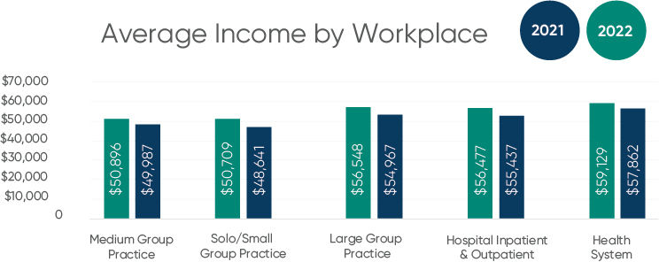 Average Medical Coding Salary By Workplace1.webp