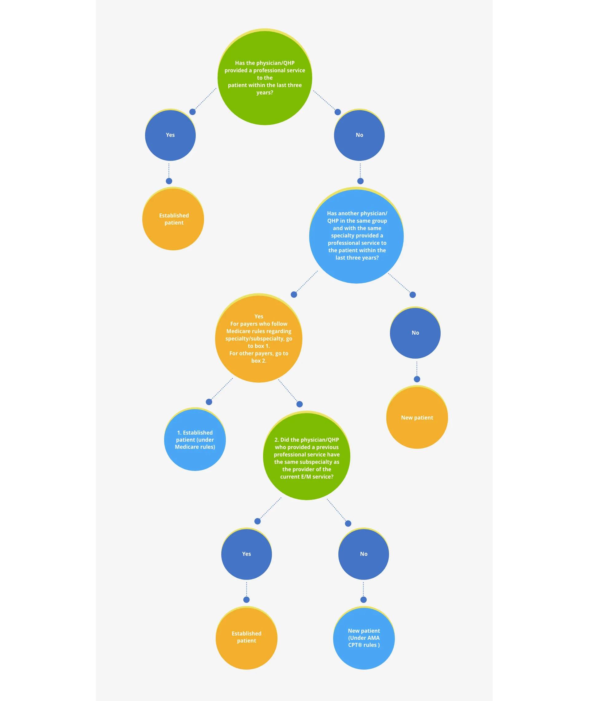 E/M Rule Changes for 2025 Get ready for it