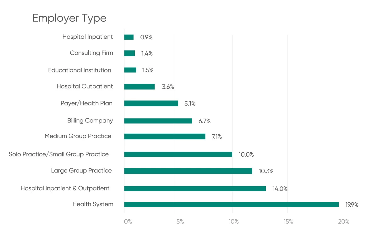 Medical Coding Salary Medical Billing And Coding Salary AAPC   Where Medical Coder Work1.webp